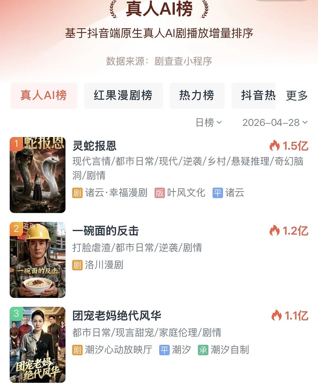 “霸总”也被AI挤掉饭碗，天天“甩人巴掌”的他现在回老家种地（组图） - 13