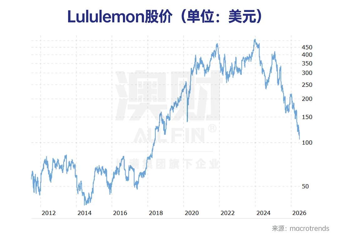 Lululemon神话崩了？620亿美元巨头为何突然失宠？ - 3