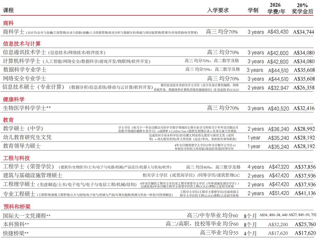 留学周报 | 悉大签证倒计时+政策条件!ANU转码捷径+UNSW抢位新规+$1.8万奖学金!还有最新大学排名来了! - 4