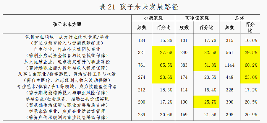 1900个中产家庭调研:中产拼命鸡娃,却漏算了孩子后半生(组图) - 17