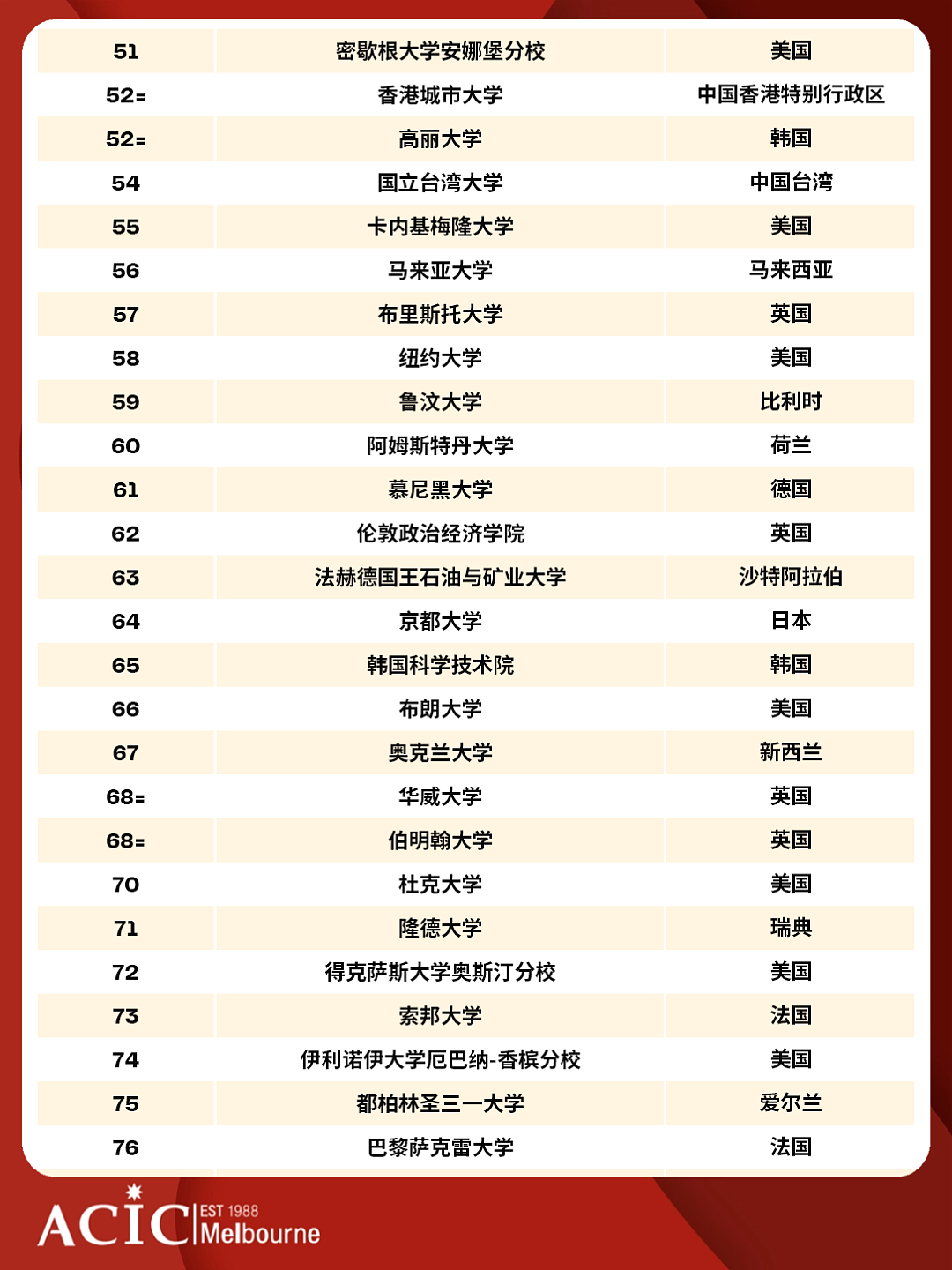 QS2027世界大学排名发布！新南登顶澳洲院校！（组图） - 3