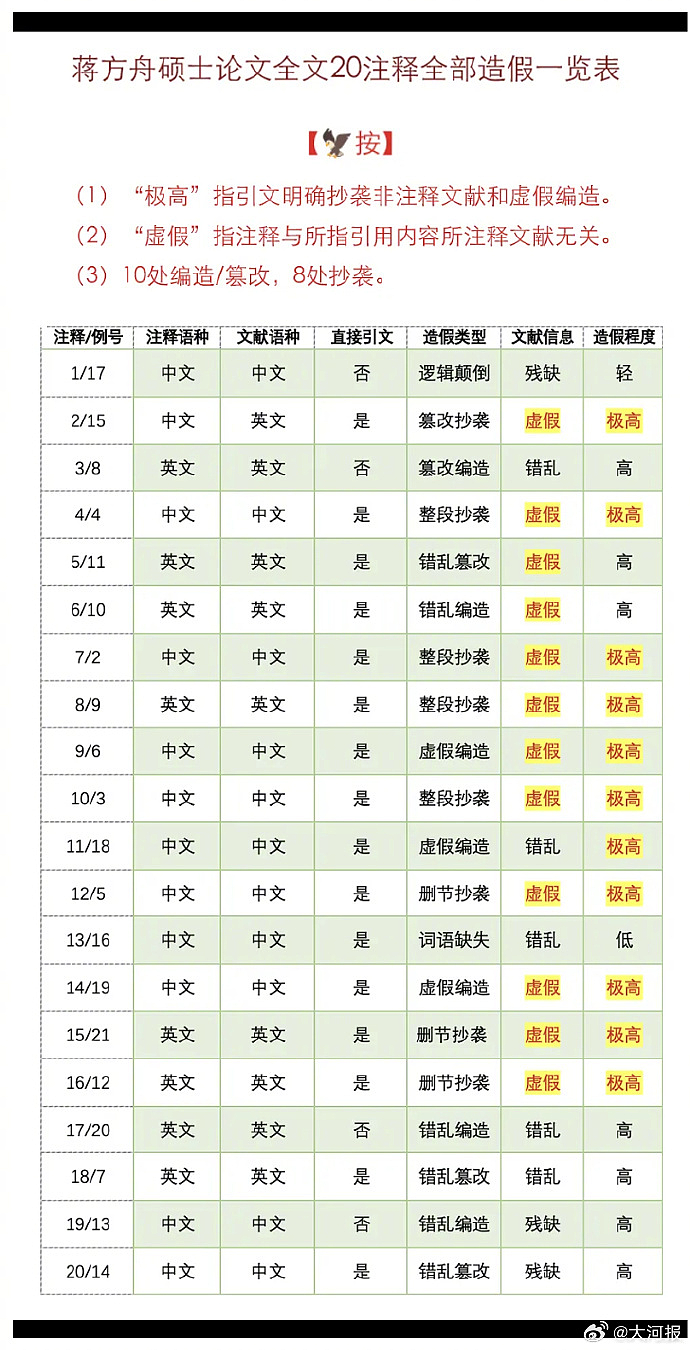 蒋方舟再回应论文造假指控：已报警，相关材料会递交给清华（组图） - 2