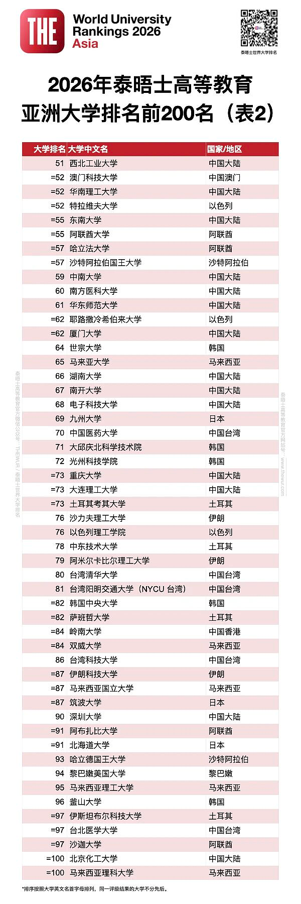 2026泰晤士高等教育亚洲大学排名发布！清华八连冠（组图） - 9