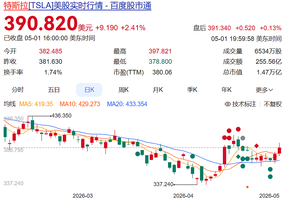 $1580亿的薪酬，马斯克一分钱都没拿到！特斯拉：考核没达标（组图） - 2