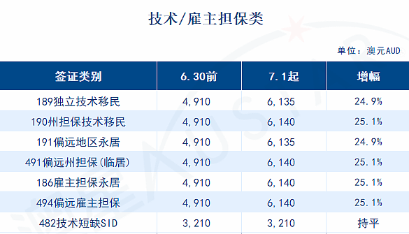 澳洲新财年各类签证收费新规来了,7月1日起正式生效!(组图) - 2