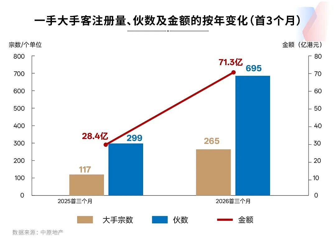 爆单！香港楼市回暖：10套打包买，转手净赚百万（组图） - 6