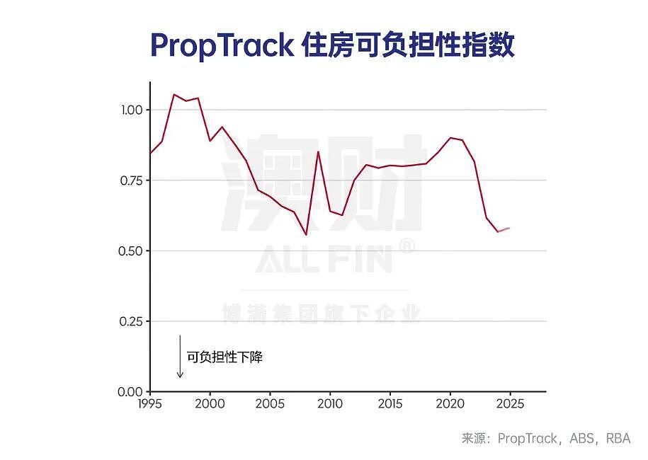 首席说 | 澳洲房地产逻辑彻底重构!下一波机会正在转向哪? - 2
