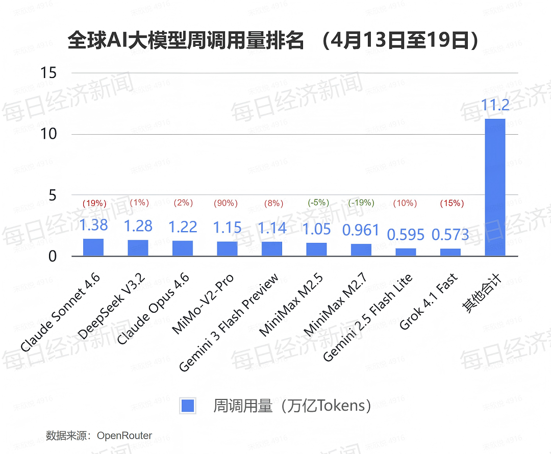 全球AI大模型Token调用量遭遇逆转，谁在为AI算力涨价买单？（组图） - 2