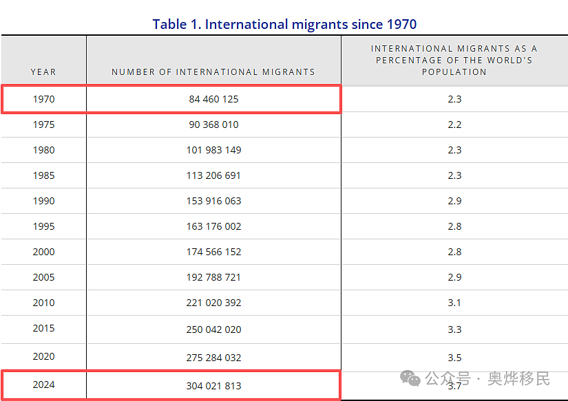 《2026世界移民报告》出炉：全球移民破3亿，中国输出第二，1,020万国人首选... - 2