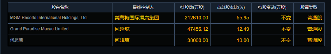 何超琼突然清仓，套现近10亿元！（组图） - 1