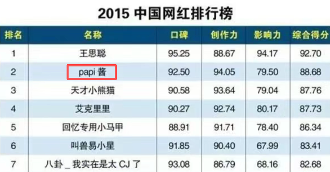 初代顶流网红，再次“塌房失败”（组图） - 13