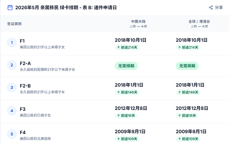 好消息！美国禁止75国移民，中国移民成最大受益者，亲属移民排期快速前进（组图） - 2