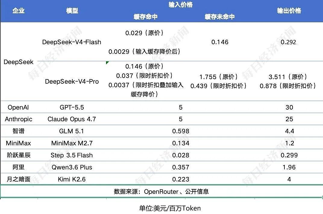DeepSeek两天两次降价,百万token仅2分钱(组图) - 2