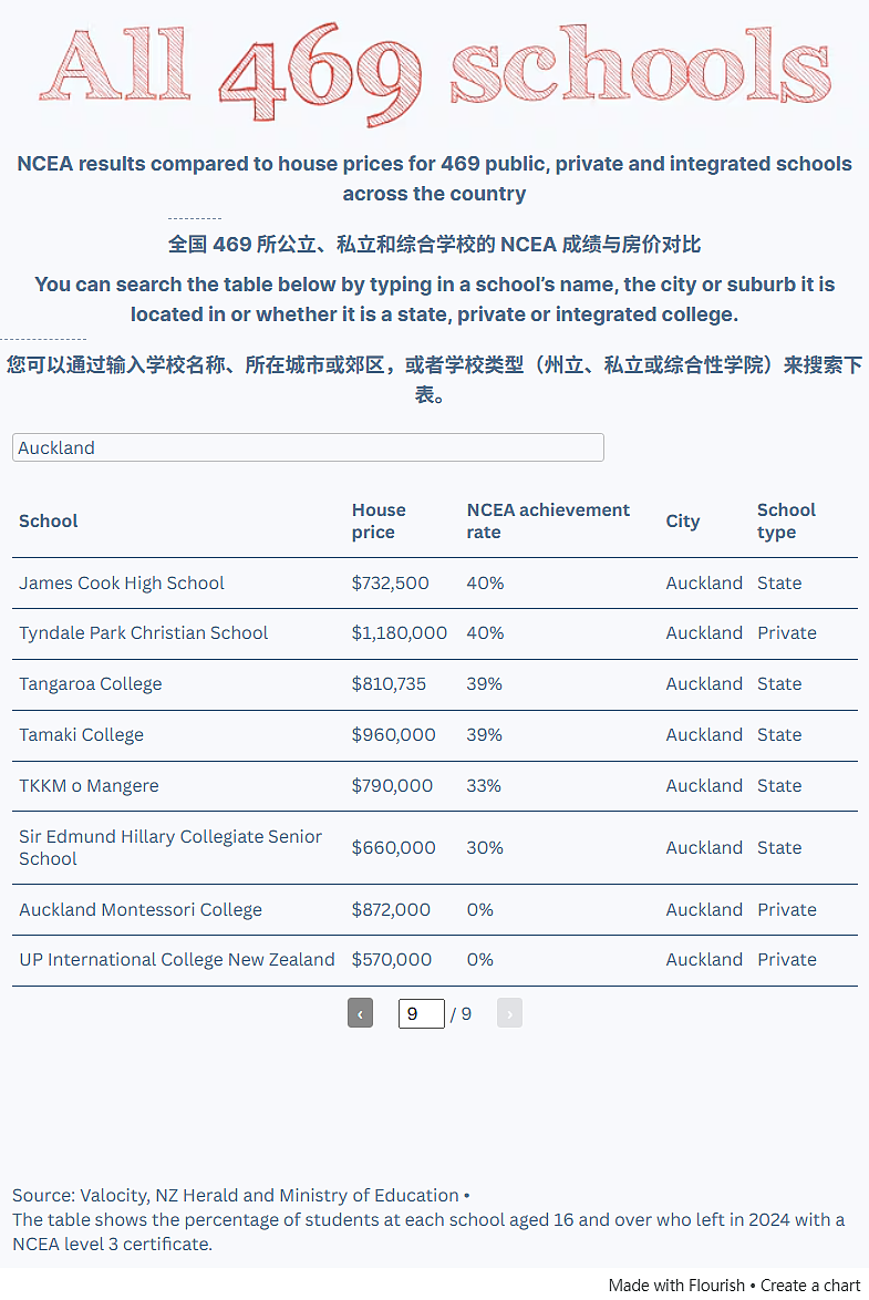 读好学校要花多少钱？新西兰469所中学成绩和房价大数据震撼公布！（组图） - 12