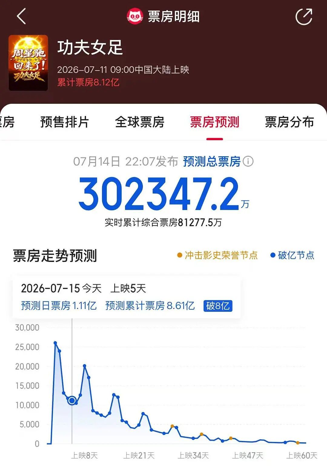 影迷大喊欠周星驰一张电影票,周星驰现场回应:有没有搞错啊?《功夫女足》票房破8亿元,预测票房已超30亿(组图) - 2