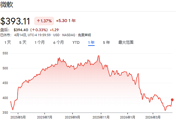 从高点暴跌34%，微软可以“抄底”了吗？（组图） - 2