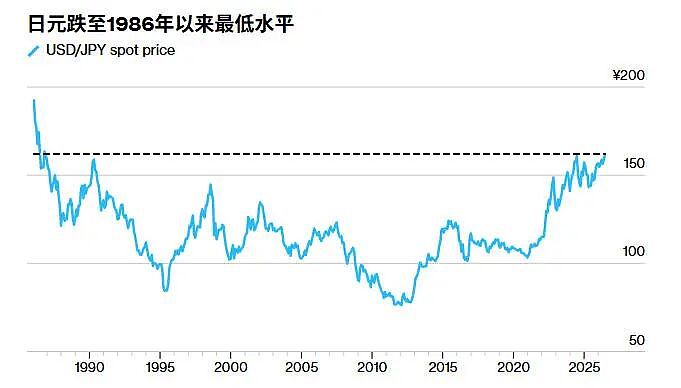 日元跌至近40年来低点 - 1