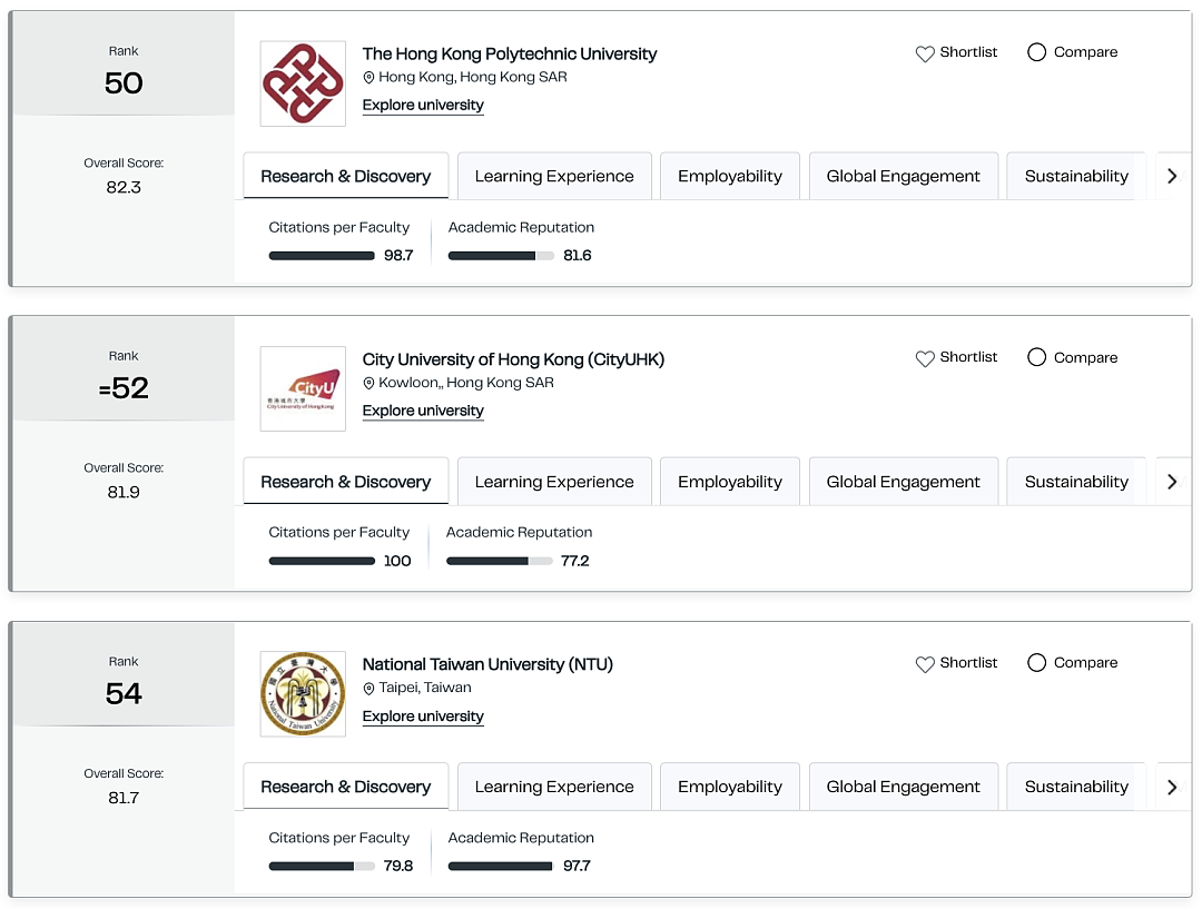重磅!刚刚QS2027大学排名官宣!UNSW全澳首次第一,世界前20!澳八大杀疯了!清北暴涨,港校、内地大学大幅攀升! - 14