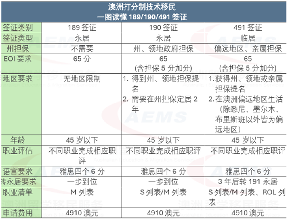 申请澳洲签证前必看！189/190/491一图讲清，别再白花时间和钱（组图） - 1
