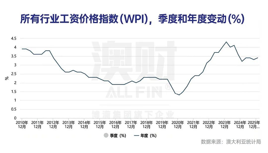 衰退还是滞胀？澳洲接下来的经济命运取决于这一点 - 3