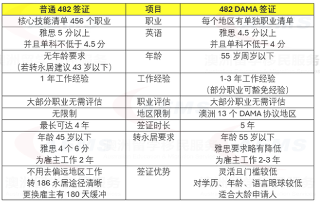 482澳洲临时工作签最近是开加速器， 疯狂下签了吗？普通482和 DAMA 482差在哪？ - 1