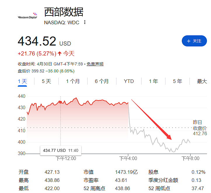 财报炸裂，这两只大牛股却狠跌，为何？ - 3