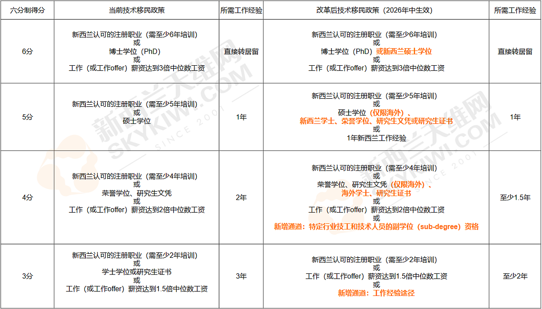 新西兰政府“放大招”！移民门槛大降、海外买家禁令“松绑”、税务减负（组图） - 11