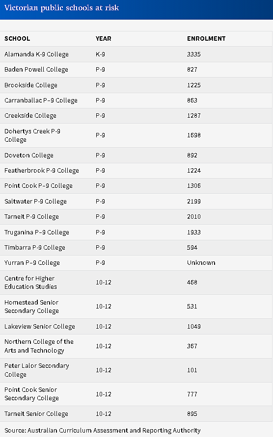 维州2万多名学生或被迫转学,多所公校面临合并或关闭(组图) - 4