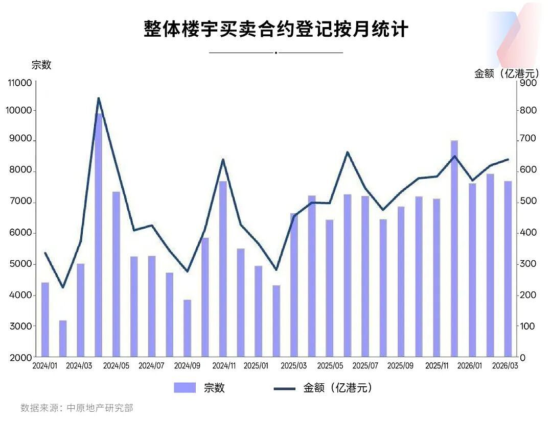 爆单！香港楼市回暖：10套打包买，转手净赚百万（组图） - 10
