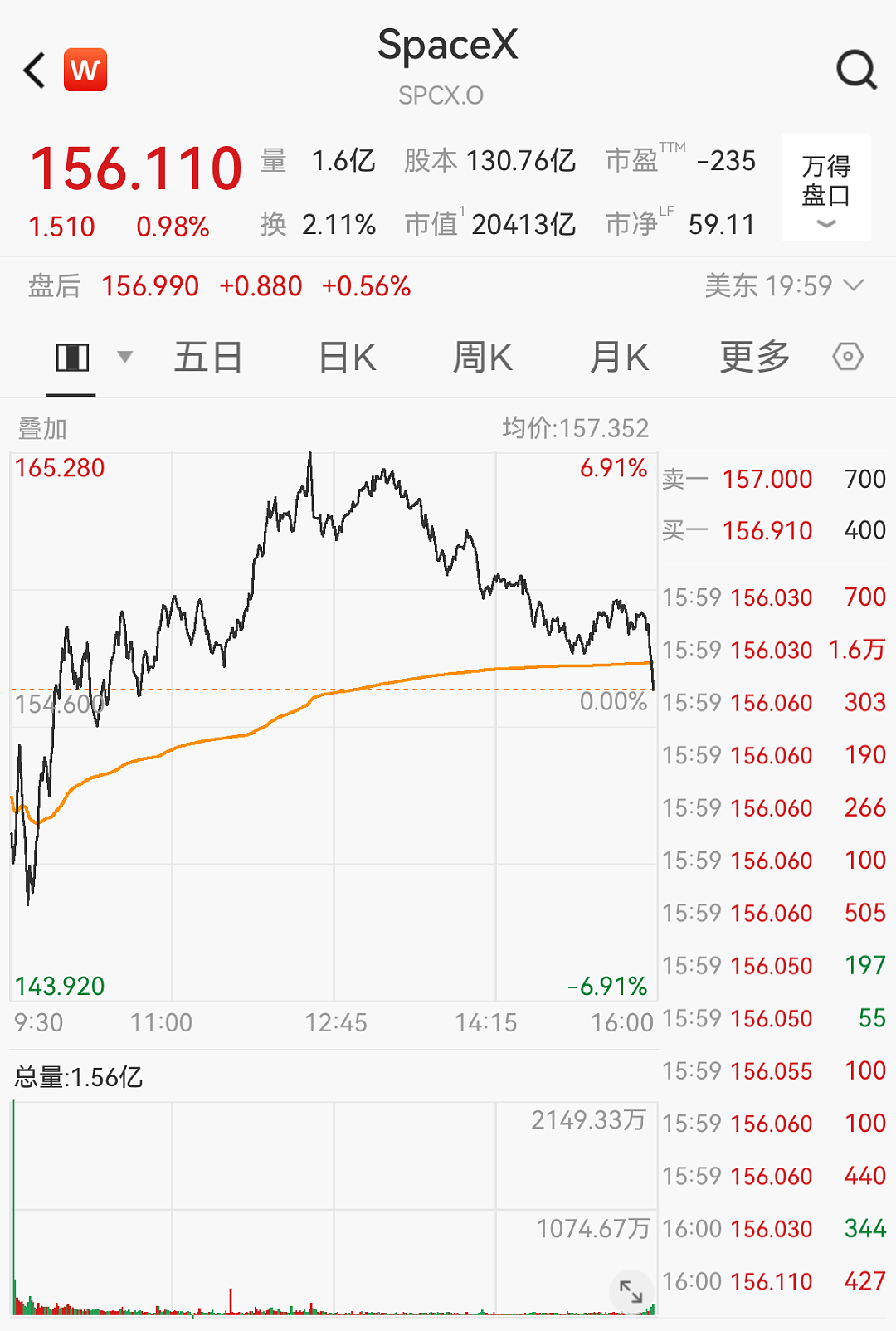 SpaceX投资级债券发行:至少募资250亿美元,已吸引近850亿美元的认购需求(组图) - 1
