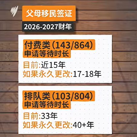 配额砍1440个,费用再涨3.1%!新财年父母移民遭双重暴击!最后窗口期,马上行动 - 2
