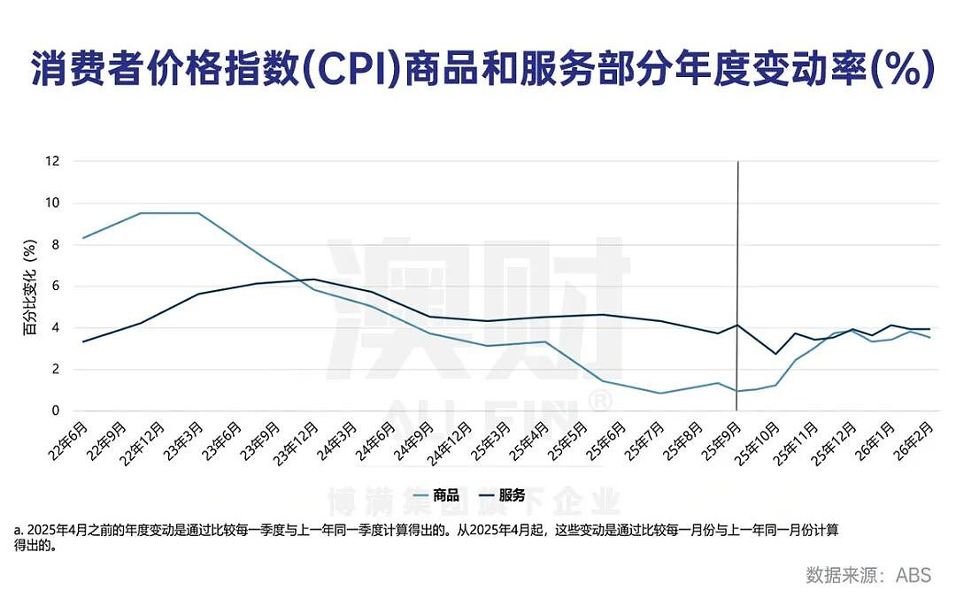 衰退还是滞胀？澳洲接下来的经济命运取决于这一点 - 2