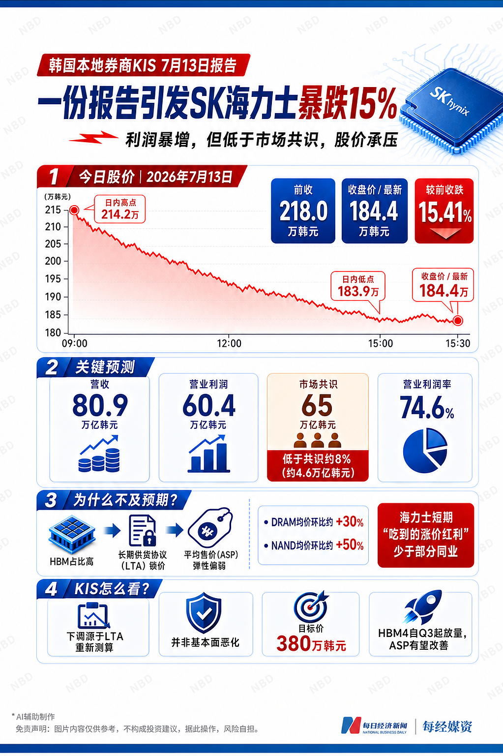 韩国央行,紧急发声!SK海力士,股价为何暴跌?一图看懂 - 1