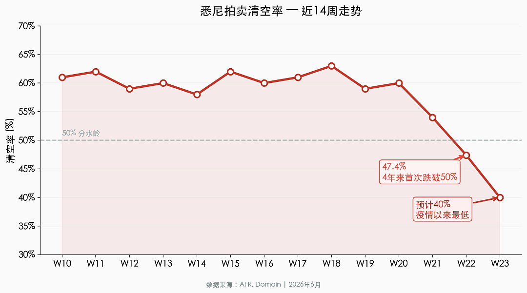 悉尼清空率暴跌至47%，房价真在跌！但为什么你还是买不起？ - 4