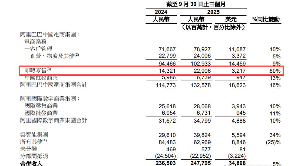 市场监管总局刊文“外卖大战该结束了”，美团阿里直线拉升，这一战曾烧光800亿（组图） - 7