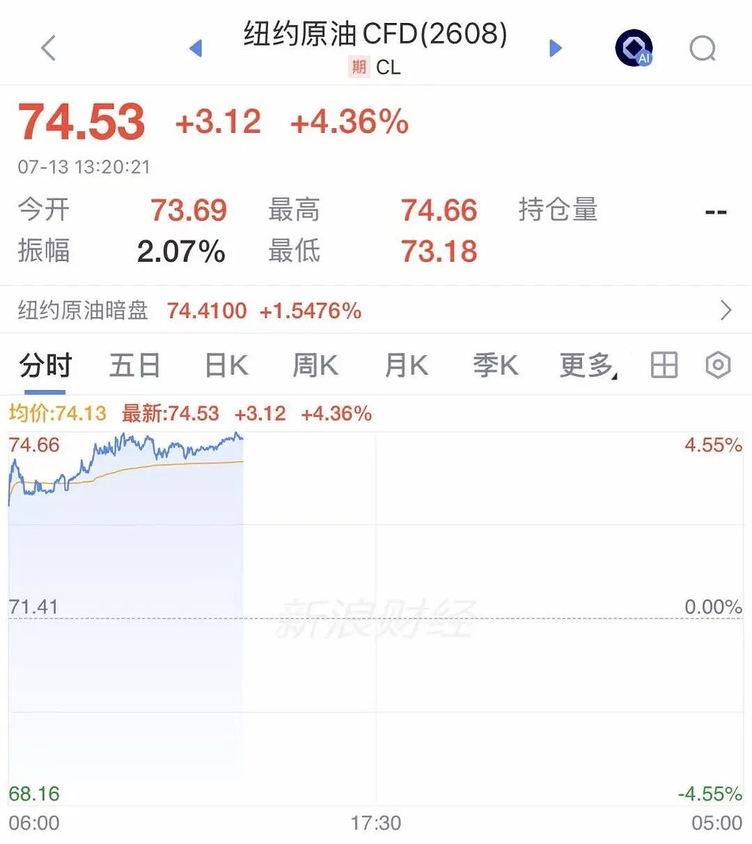 金价,突然跳水!金饰价格也跌了,买“三金”半年便宜近2万元!国际油价暴涨超4%(组图) - 2