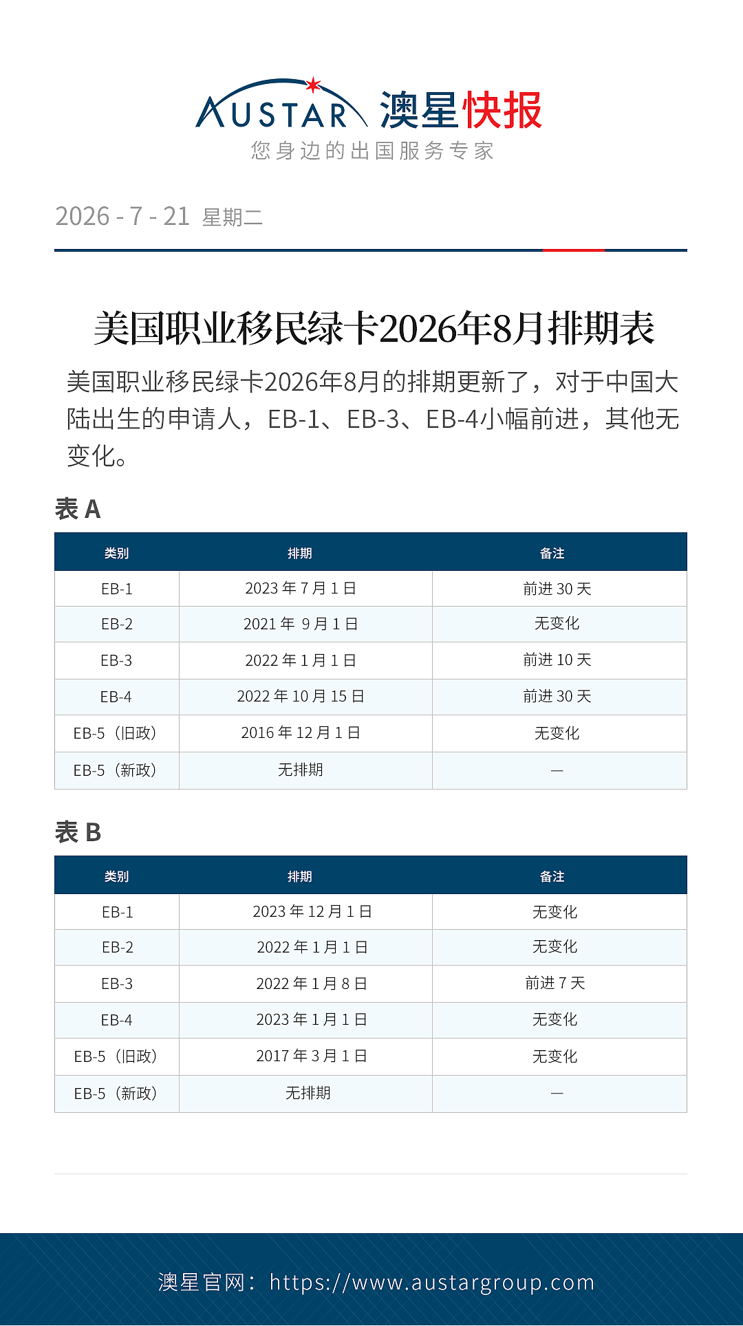 2026年8月美国职业移民排期表新鲜出炉! - 4
