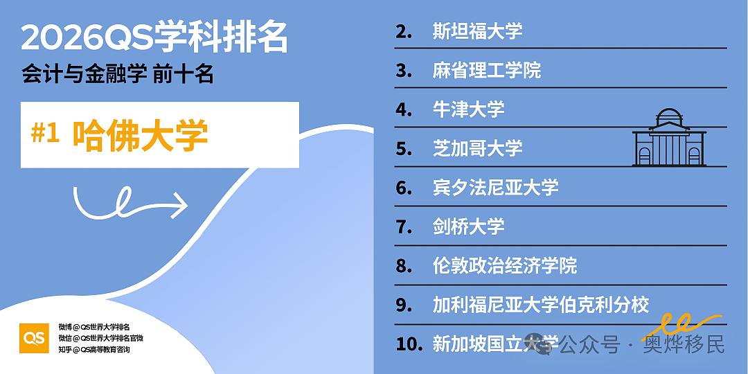 重磅！2026年QS世界大学学科排名出炉，澳洲7校跻身百强 - 10