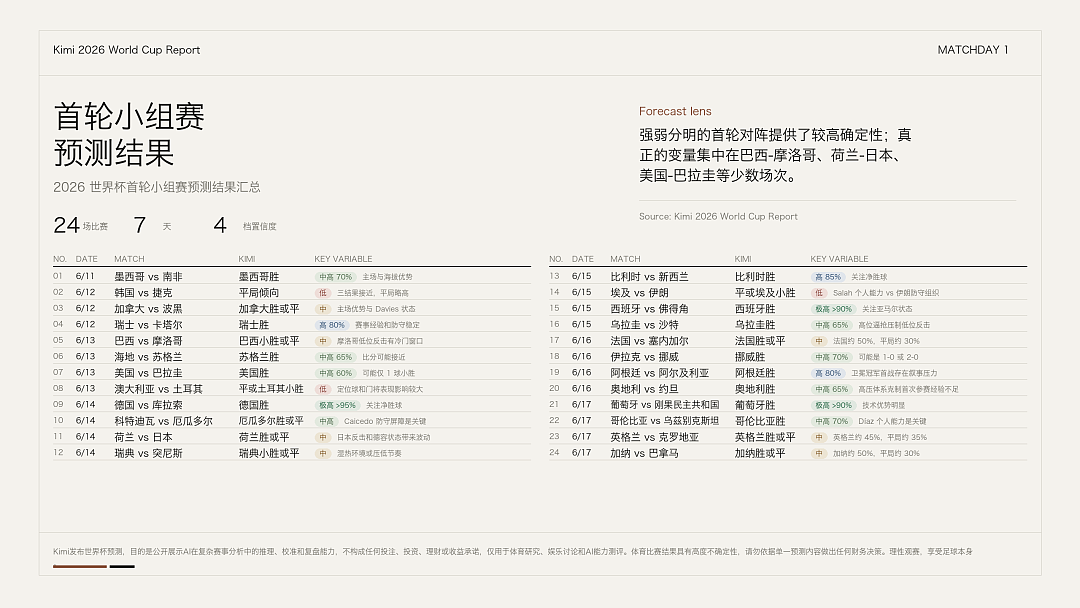 DeepSeek押宝法国,Kimi看好阿根廷,千问、豆包、元宝支持西班牙!AI大模型集体押注世界杯,谁最懂球?(组图) - 6