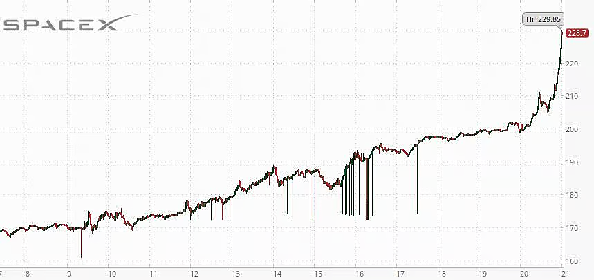 散户热情空前高涨!SpaceX夜盘大涨,接下来这两个日子要高度关注(组图) - 5
