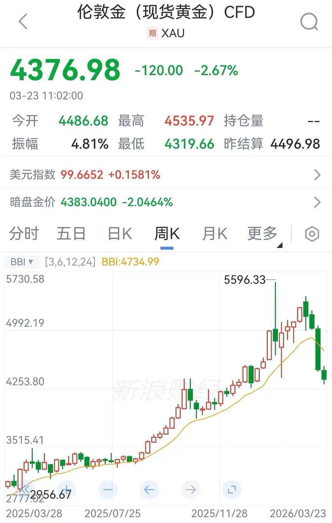 国内金价跌破1000元，多家金店金饰克价下调，创43年最大单周跌幅（组图） - 2