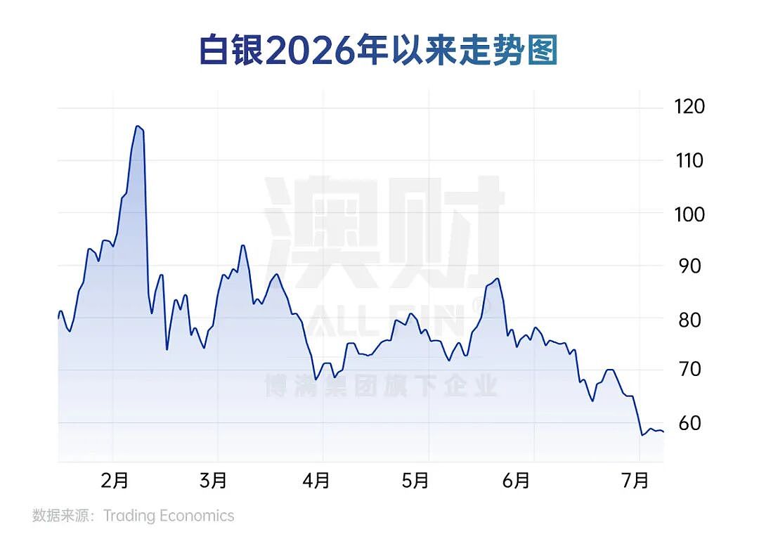 AI赢了,黄金变了,澳股掉队了: 2026上半年,全球财富流向彻底变了 - 7