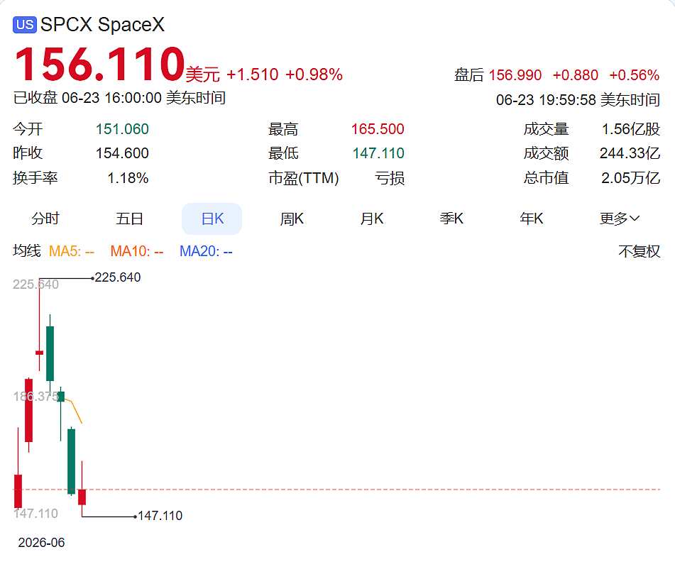 马斯克财富8天蒸发3400亿美元，跌下万亿富豪宝座，SpaceX股价暴跌超30%（组图） - 3