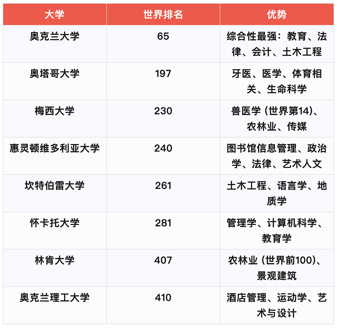 最新QS大学排名！新西兰“八大”全线飘红，这些王牌专业赢麻了（组图） - 3
