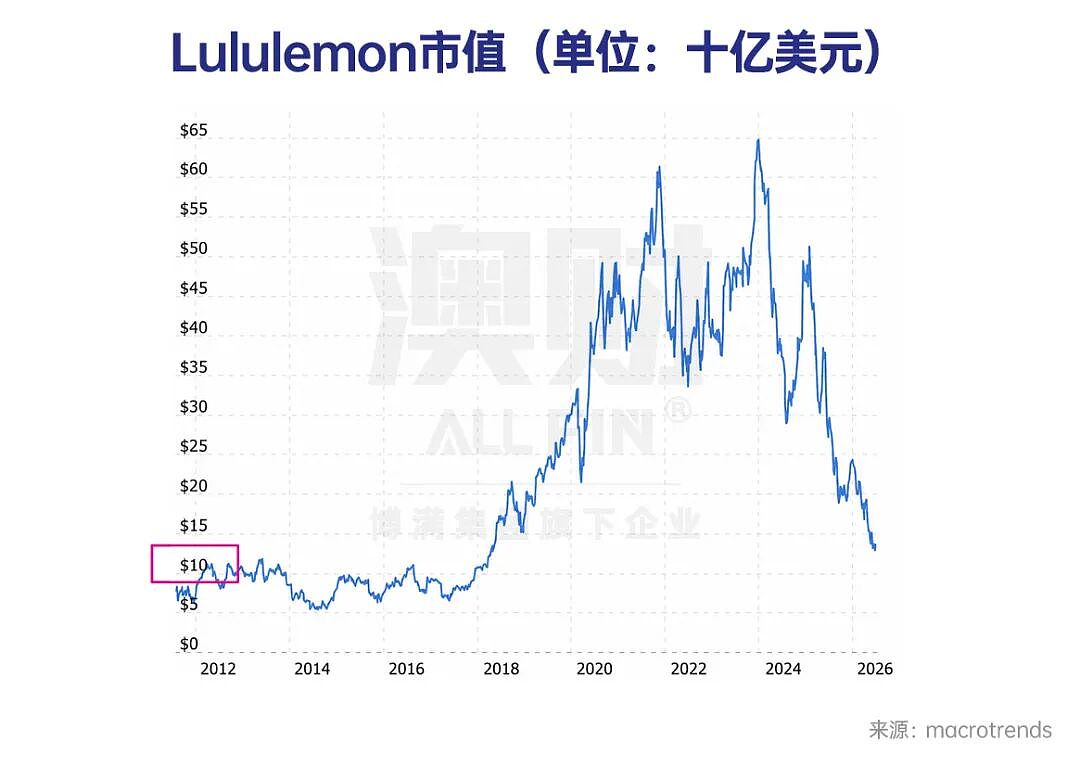 Lululemon神话崩了？620亿美元巨头为何突然失宠？ - 1