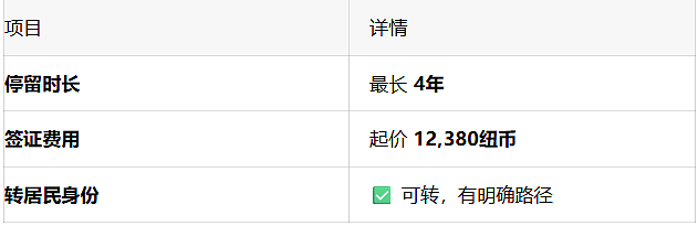 100万纽币起,最快1年拿居留!新西兰这条“实干家通道”,名额正被疯抢! - 1