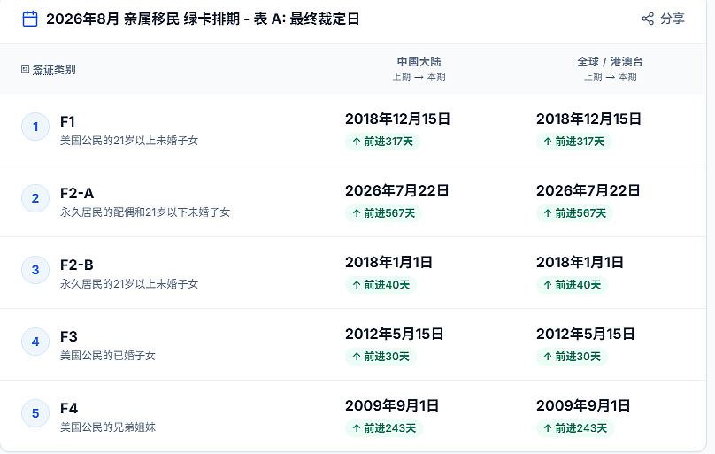 惊喜！中国移民绿卡排期飞速前进，打击非法移民后，中国合法移民成最大受益者（图） - 1