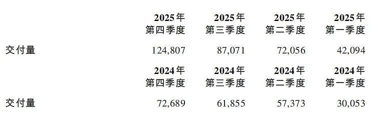 蔚来首次实现季度盈利！单日市值暴涨126亿，李斌回应换电之争（组图） - 3