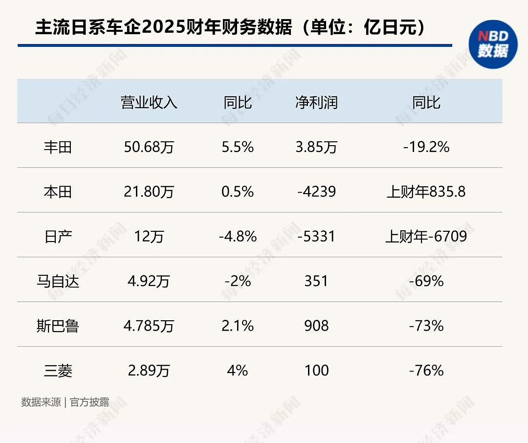 号称“最会赚钱”的日系车企，正在集体“失血”（组图） - 1