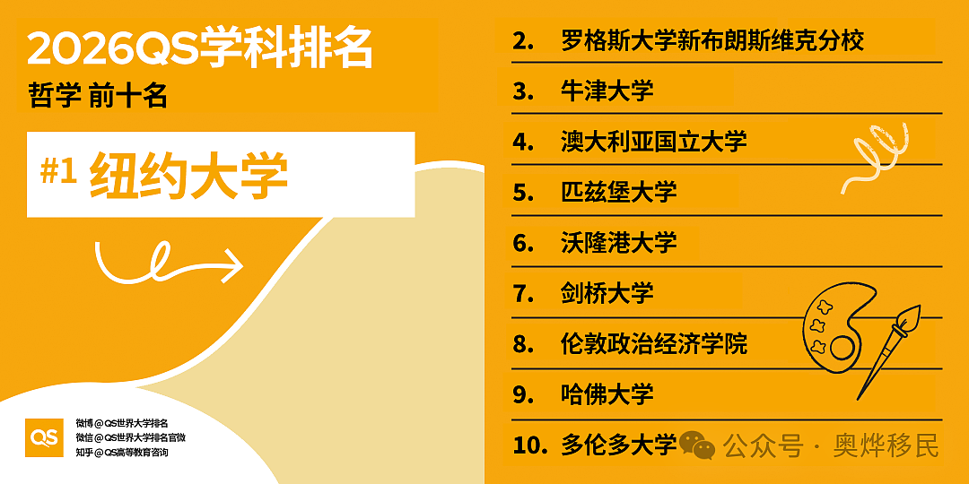 重磅！2026年QS世界大学学科排名出炉，澳洲7校跻身百强 - 24